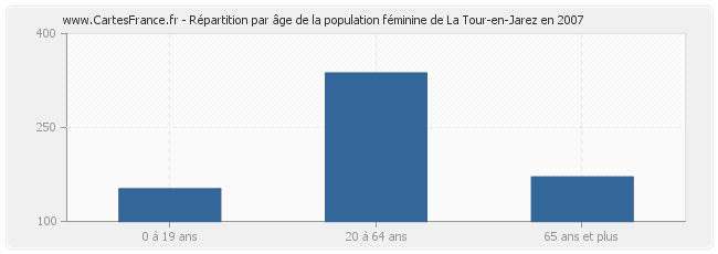 Répartition par âge de la population féminine de La Tour-en-Jarez en 2007